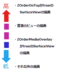SurfaceViewとそのほかのビューの描画順序